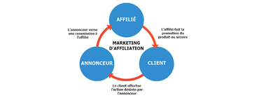 Marketing d'affiliation Annonceur, découvrez l' affiliation marketing pour BOOSTER vos ventes Marketing d'affiliation Annonceur, découvrez l' affiliation marketing pour BOOSTER vos ventes